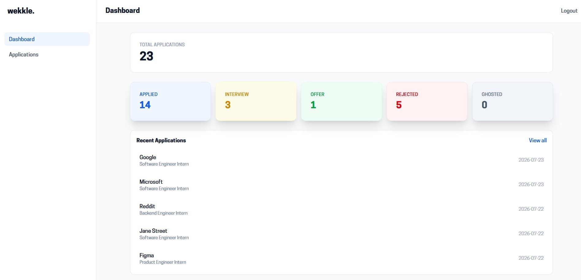 Wekkle dashboard showing 23 total applications, a status breakdown across Applied, Interview, Offer, Rejected, and Ghosted, and a list of recent applications including Google, Microsoft, and Reddit