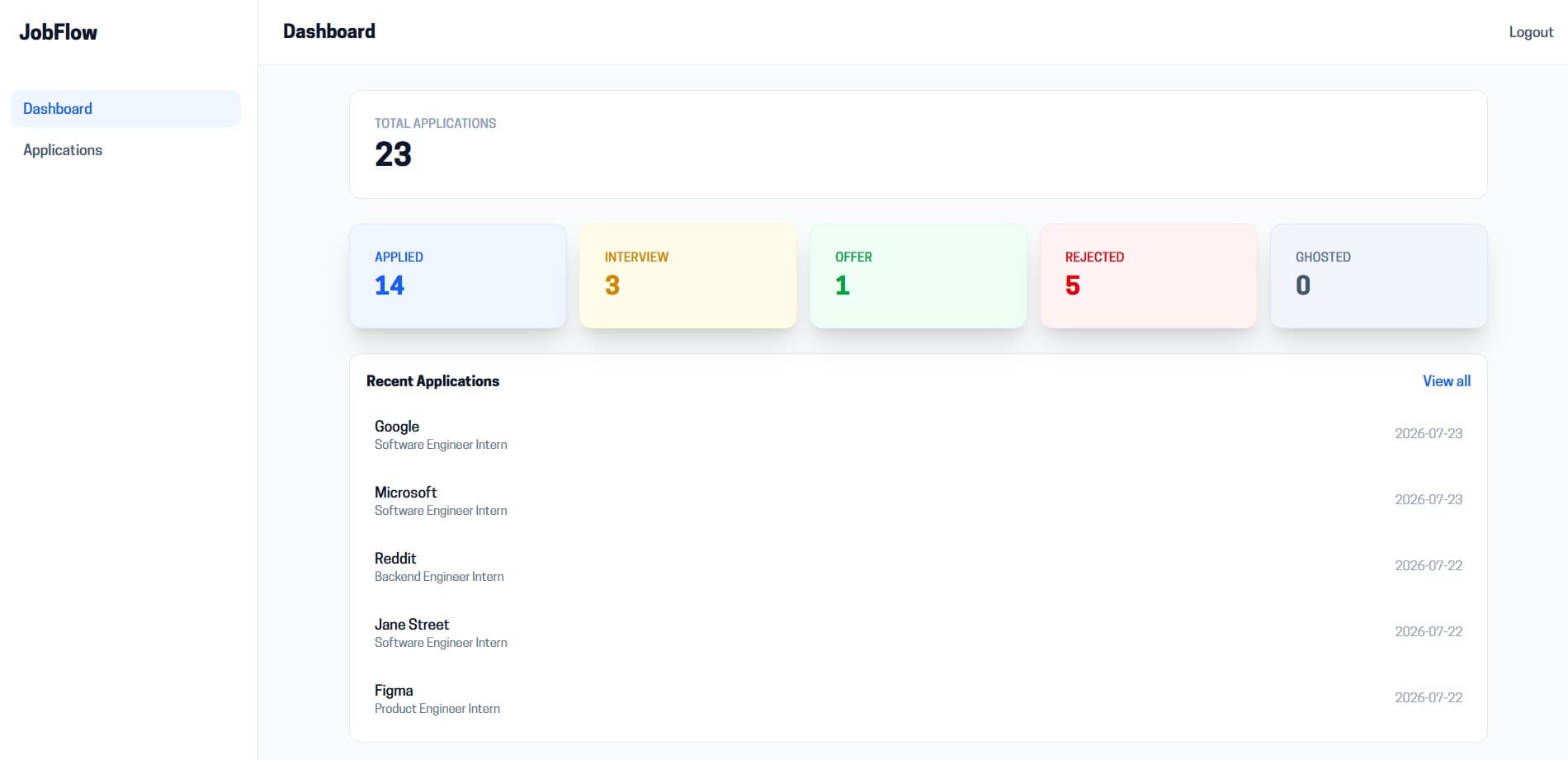 JobFlow dashboard showing 23 total applications, a status breakdown across Applied, Interview, Offer, Rejected, and Ghosted, and a list of recent applications including Google, Microsoft, and Reddit